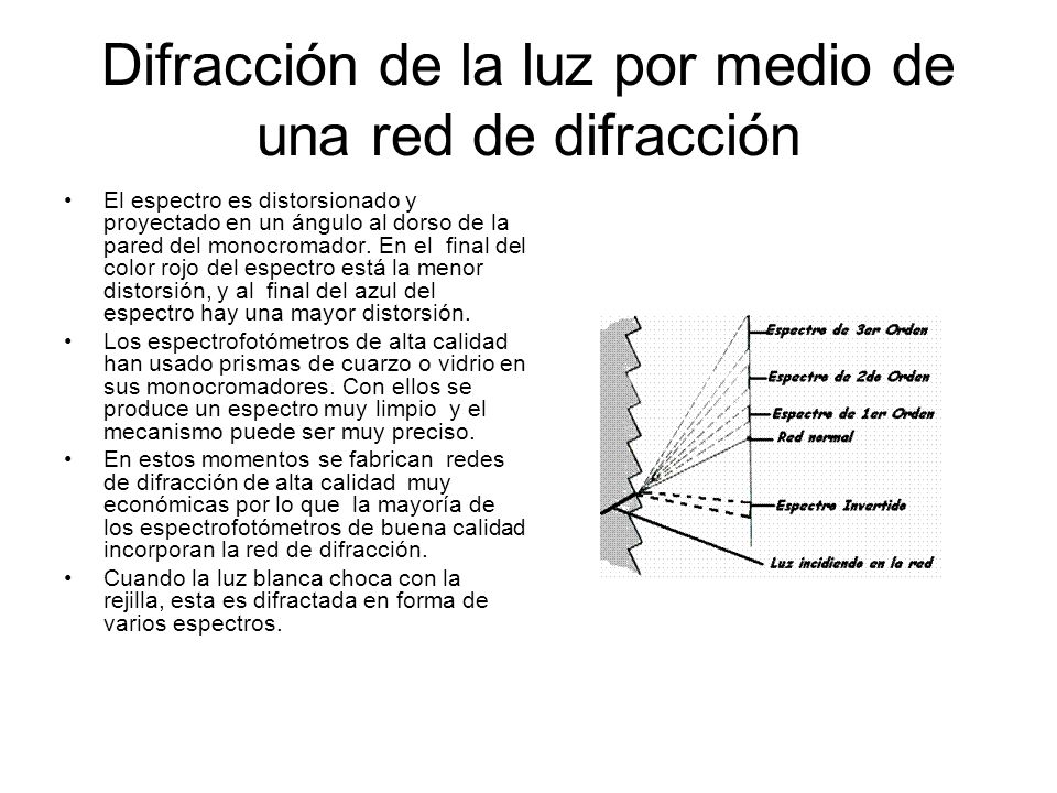 Difracción de la luz por medio de una red de difracción