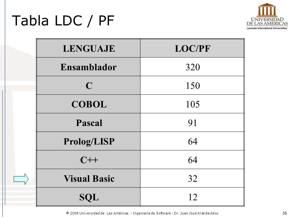 Tabla LDC / PF LENGUAJE LOC/PF Ensamblador 320 C 150 COBOL 105 Pascal