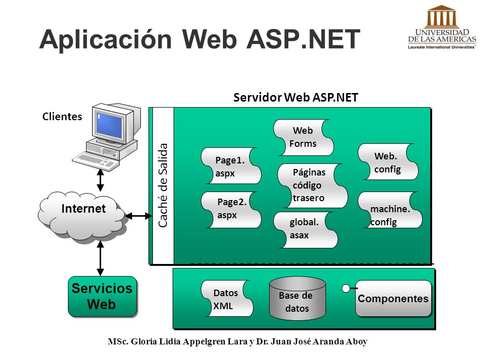 Aplicación Web ASP.NET Servidor Web ASP.NET Caché de Salida