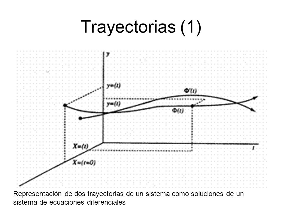 Trayectorias (1) Representación de dos trayectorias de un sistema como soluciones de un sistema de ecuaciones diferenciales.