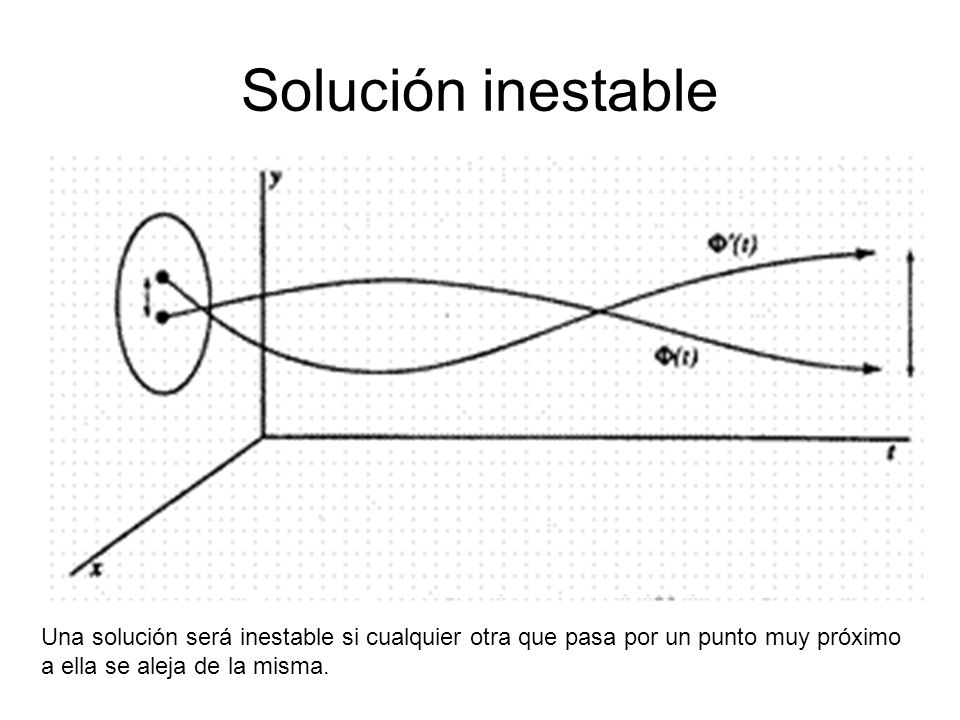 Solución inestable Una solución será inestable si cualquier otra que pasa por un punto muy próximo a ella se aleja de la misma.