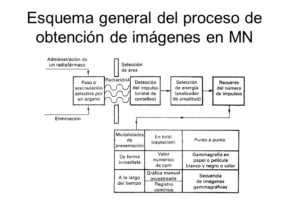 Esquema general del proceso de obtención de imágenes en MN