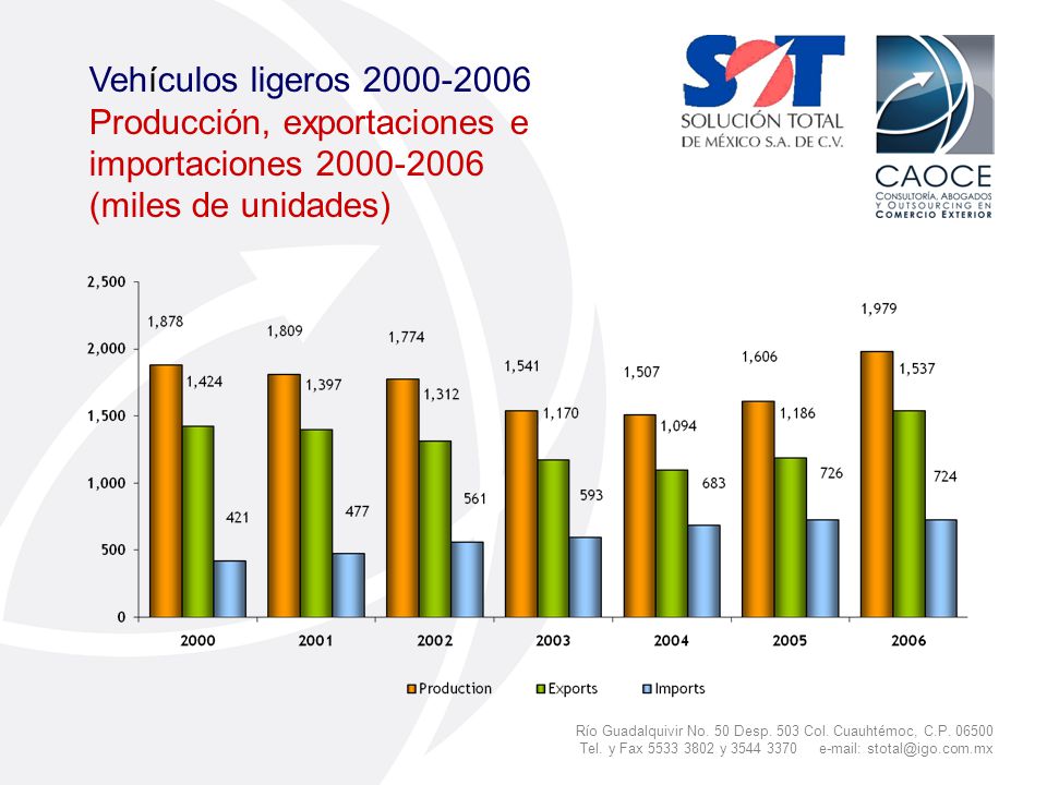 Vehículos ligeros Producción, exportaciones e importaciones (miles de unidades)