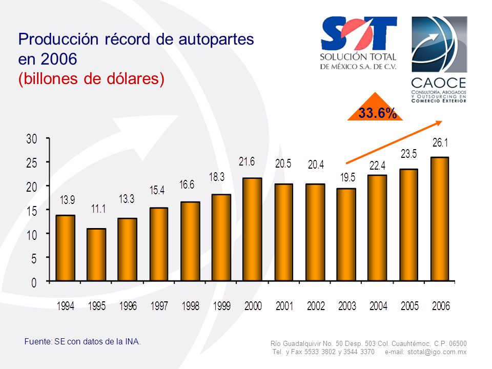 Producción récord de autopartes en 2006 (billones de dólares)