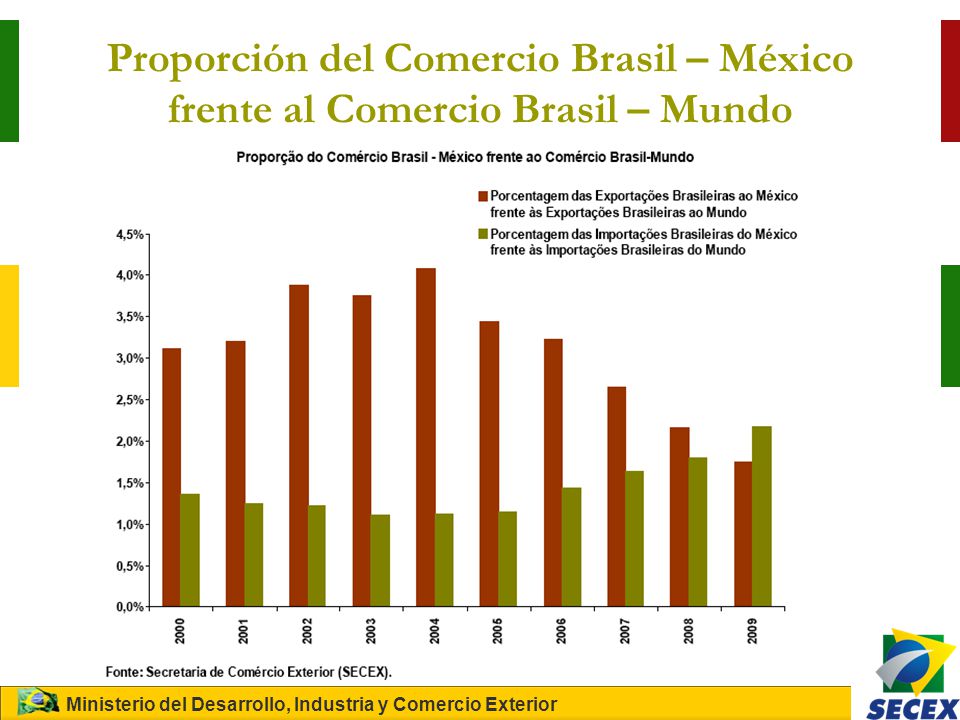Proporción del Comercio Brasil – México frente al Comercio Brasil – Mundo
