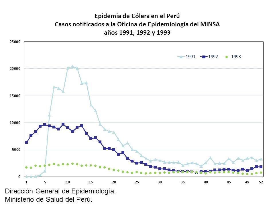 Dirección General de Epidemiología.