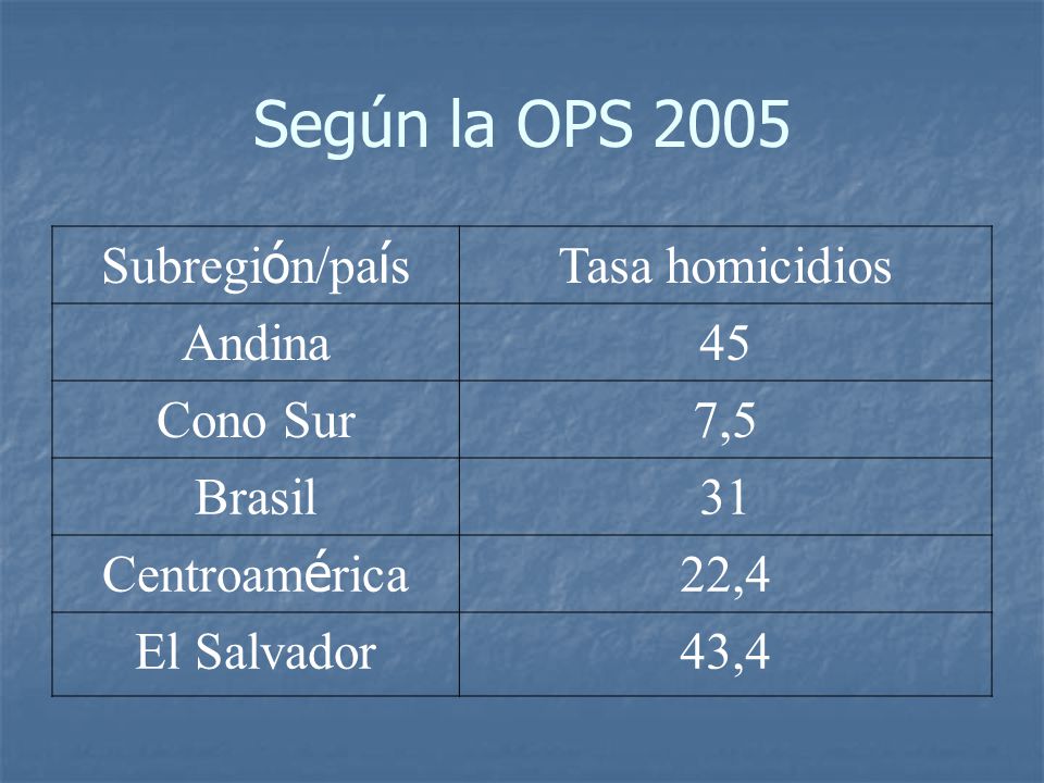 Según la OPS 2005 Subregión/país Tasa homicidios Andina 45 Cono Sur