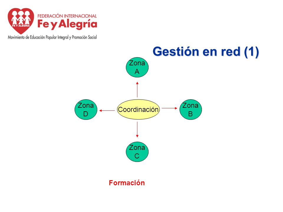 Gestión en red (1) Zona A D C B Coordinación Formación