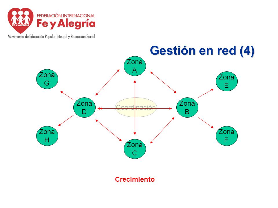 Gestión en red (4) Coordinación Zona F E G H A D C B Crecimiento