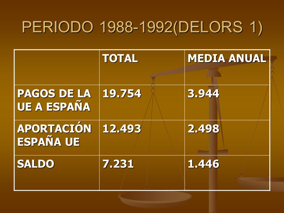PERIODO (DELORS 1) TOTAL MEDIA ANUAL PAGOS DE LA UE A ESPAÑA