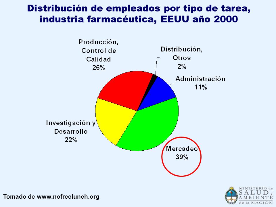 Distribución de empleados por tipo de tarea, industria farmacéutica, EEUU año 2000