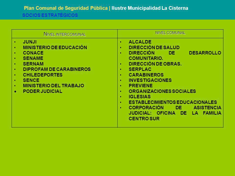 SOCIOS ESTRATÉGICOS Plan Comunal de Seguridad Pública | Ilustre Municipalidad La Cisterna. NIVEL INTERCOMUNAL.