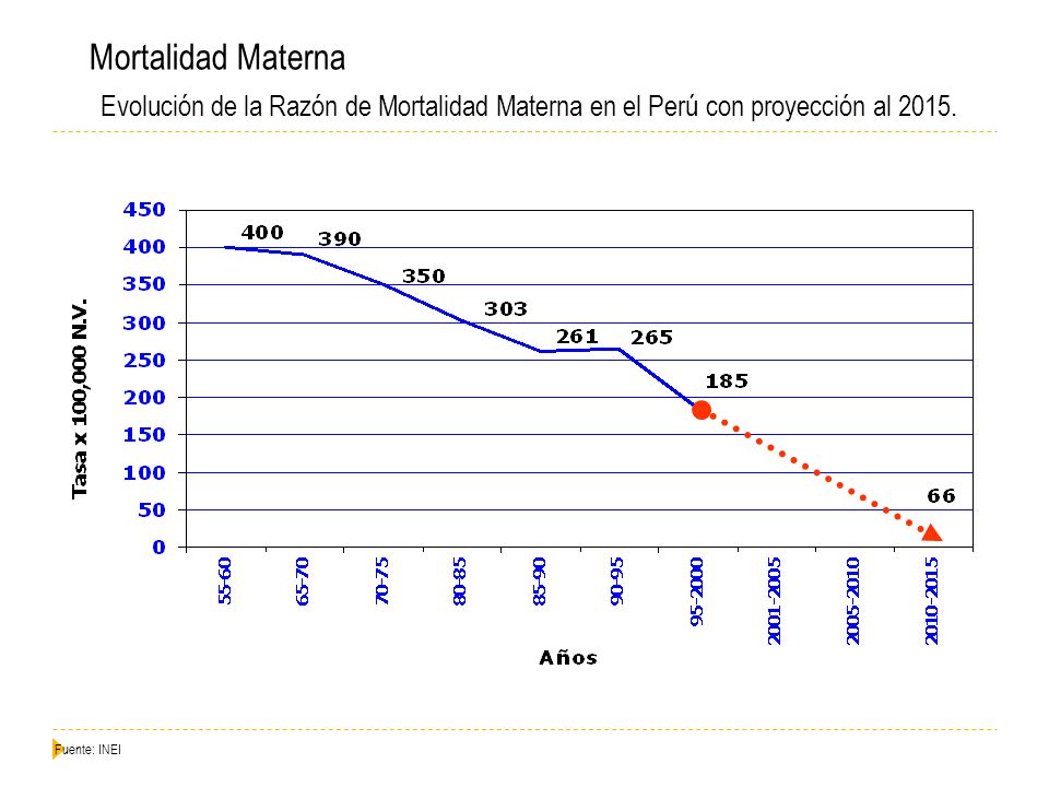 Mortalidad Materna Evolución de la Razón de Mortalidad Materna en el Perú con proyección al 2015.