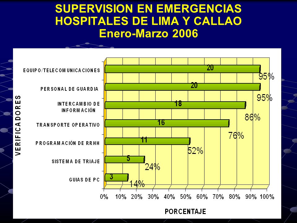 SUPERVISION EN EMERGENCIAS HOSPITALES DE LIMA Y CALLAO Enero-Marzo 2006