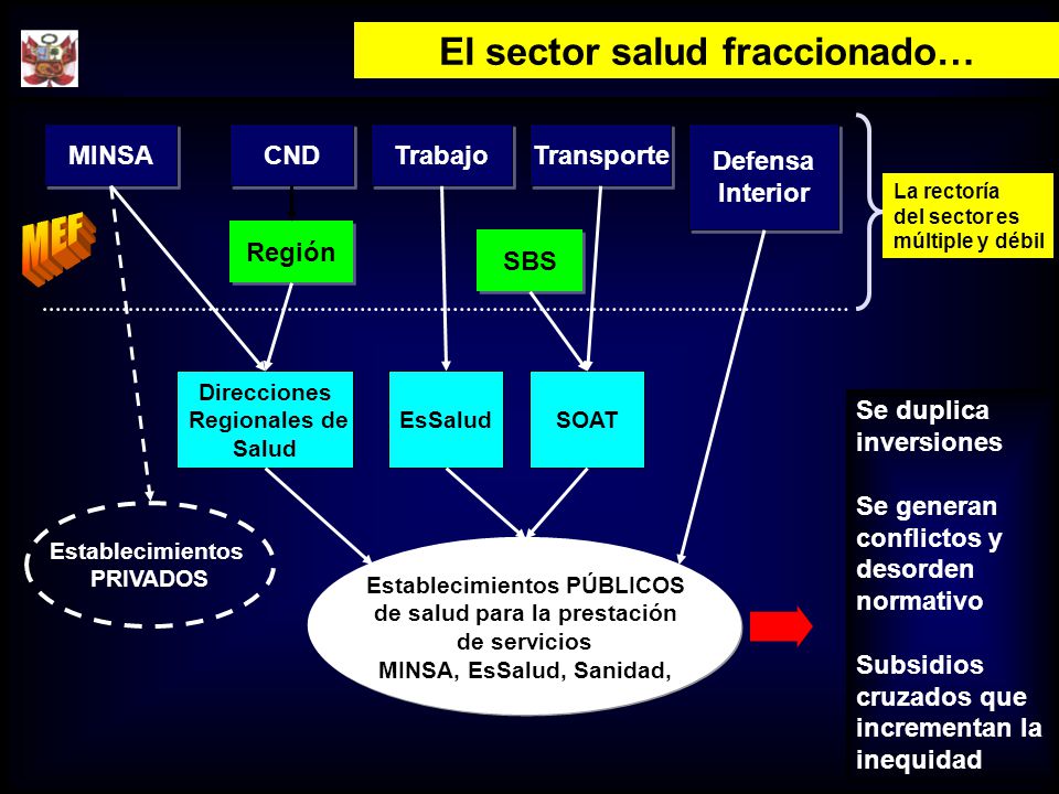 MEF El sector salud fraccionado… MINSA CND Trabajo Transporte Defensa