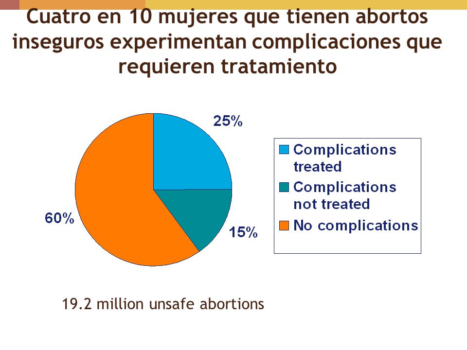 Cuatro en 10 mujeres que tienen abortos inseguros experimentan complicaciones que requieren tratamiento