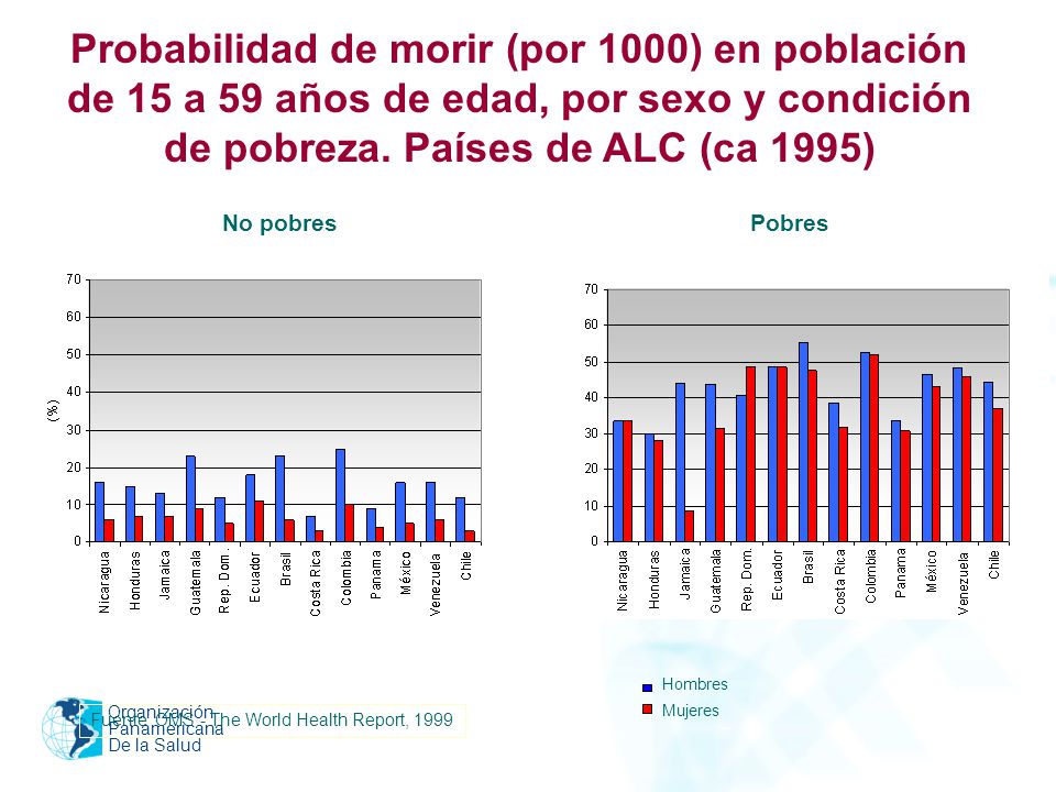 Probabilidad de morir (por 1000) en población de 15 a 59 años de edad, por sexo y condición de pobreza. Países de ALC (ca 1995)