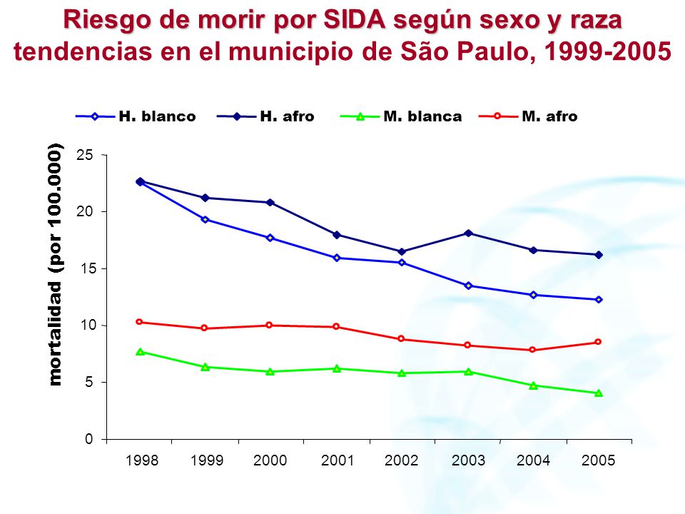 Riesgo de morir por SIDA según sexo y raza tendencias en el municipio de São Paulo,