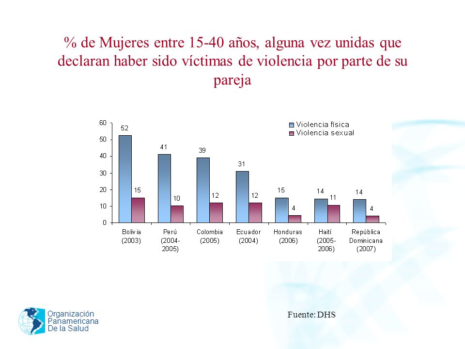% de Mujeres entre años, alguna vez unidas que declaran haber sido víctimas de violencia por parte de su pareja