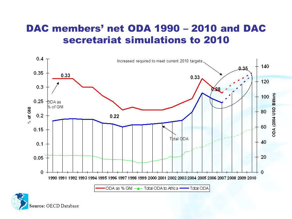 DAC members’ net ODA 1990 – 2010 and DAC secretariat simulations to 2010