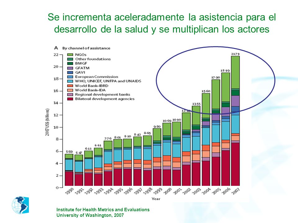 Se incrementa aceleradamente la asistencia para el desarrollo de la salud y se multiplican los actores