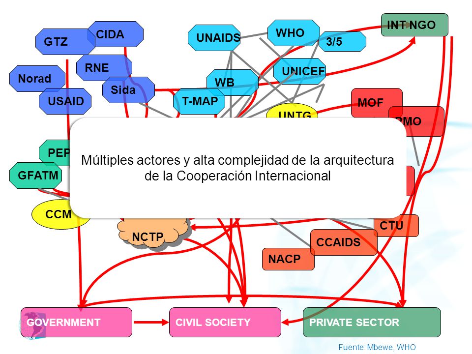 INT NGO CIDA. WHO. UNAIDS. GTZ. 3/5. RNE. UNICEF. Norad. WB. Sida. USAID. T-MAP. MOF. UNTG.