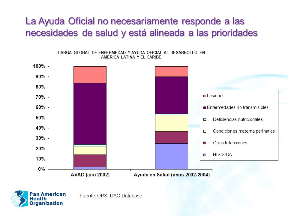 La Ayuda Oficial no necesariamente responde a las necesidades de salud y está alineada a las prioridades