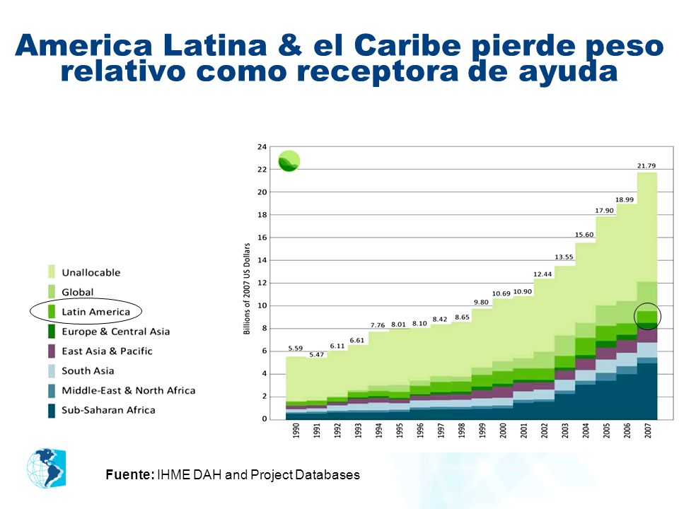 America Latina & el Caribe pierde peso relativo como receptora de ayuda