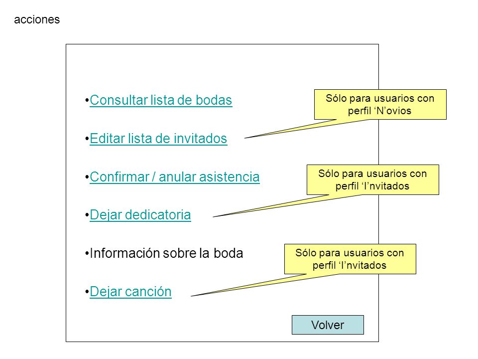 Consultar lista de bodas Editar lista de invitados
