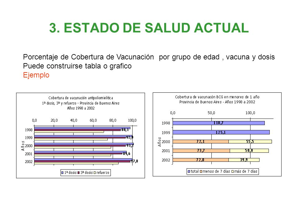 3. ESTADO DE SALUD ACTUAL Porcentaje de Cobertura de Vacunación por grupo de edad , vacuna y dosis.