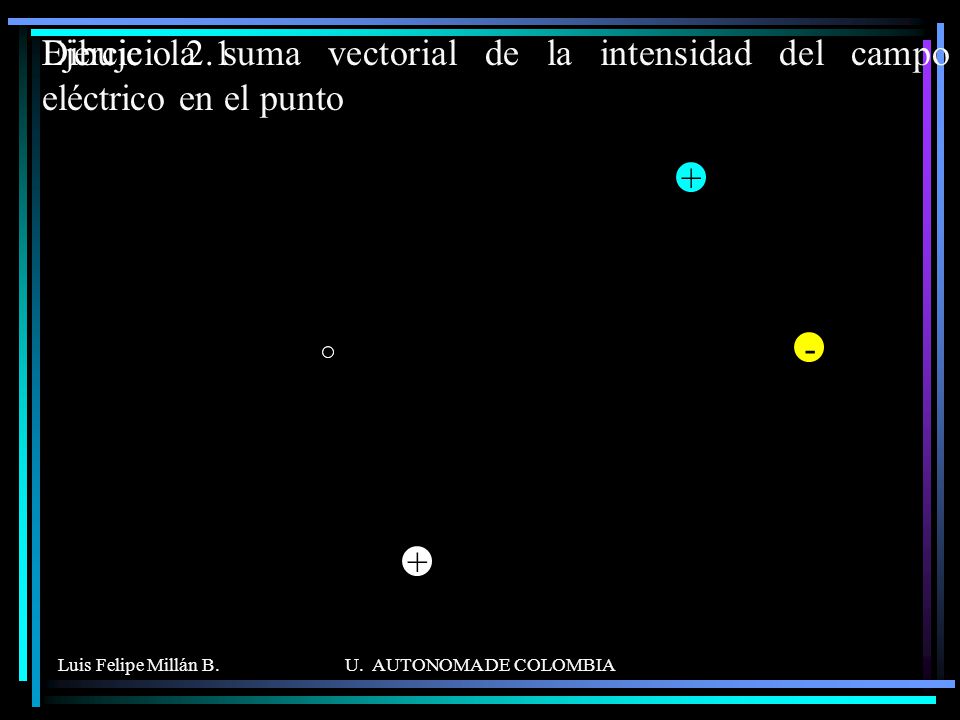 Ejercicio 2.1 Dibuje la suma vectorial de la intensidad del campo eléctrico en el punto. + - Luis Felipe Millán B.