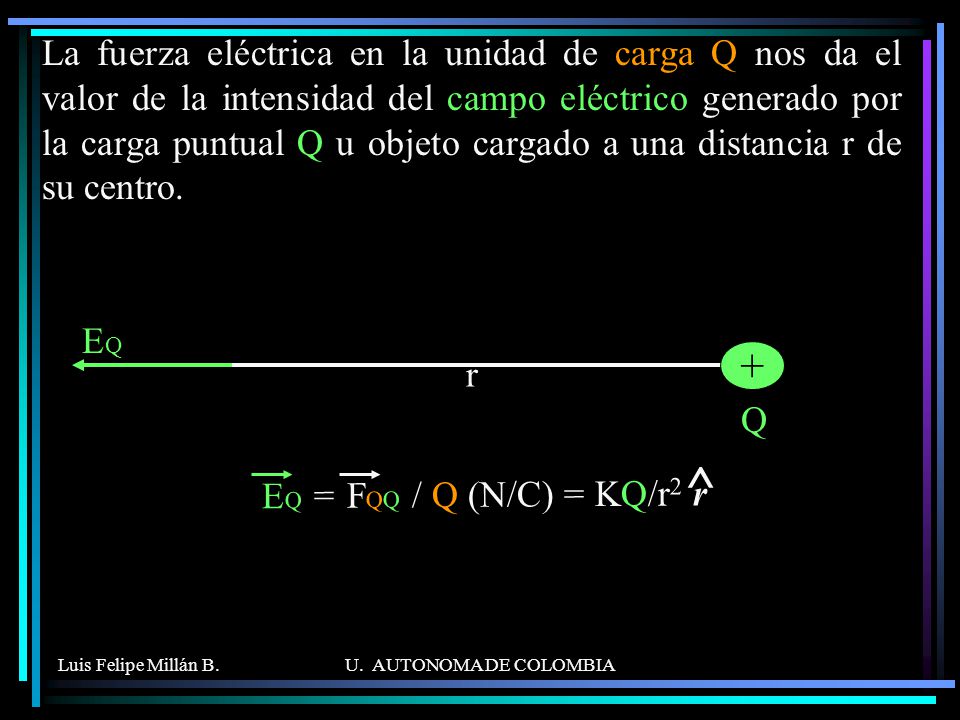 La fuerza eléctrica en la unidad de carga Q nos da el valor de la intensidad del campo eléctrico generado por la carga puntual Q u objeto cargado a una distancia r de su centro.