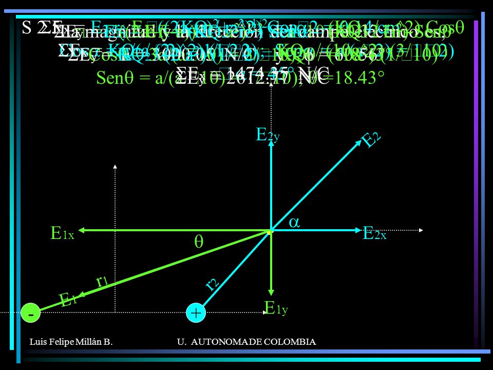 SEx = E2x – E1x = (KQ2/ r2^2) Cosa – (KQ1 / r1^2) Cosq SEx = KQ2 / (2a^2) (1/Ö2) – KQ1 / (10a^2) (3/Ö10) SEx = N/C