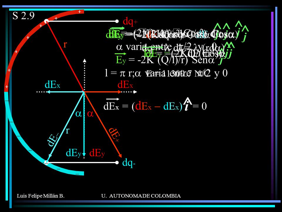 a varia entre p/2 y 0 Ey = -2K (Q/l)/r) Sena
