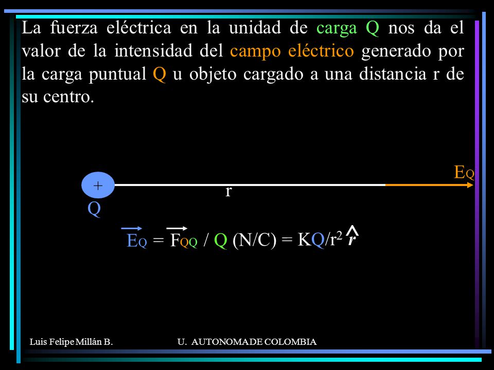 La fuerza eléctrica en la unidad de carga Q nos da el valor de la intensidad del campo eléctrico generado por la carga puntual Q u objeto cargado a una distancia r de su centro.