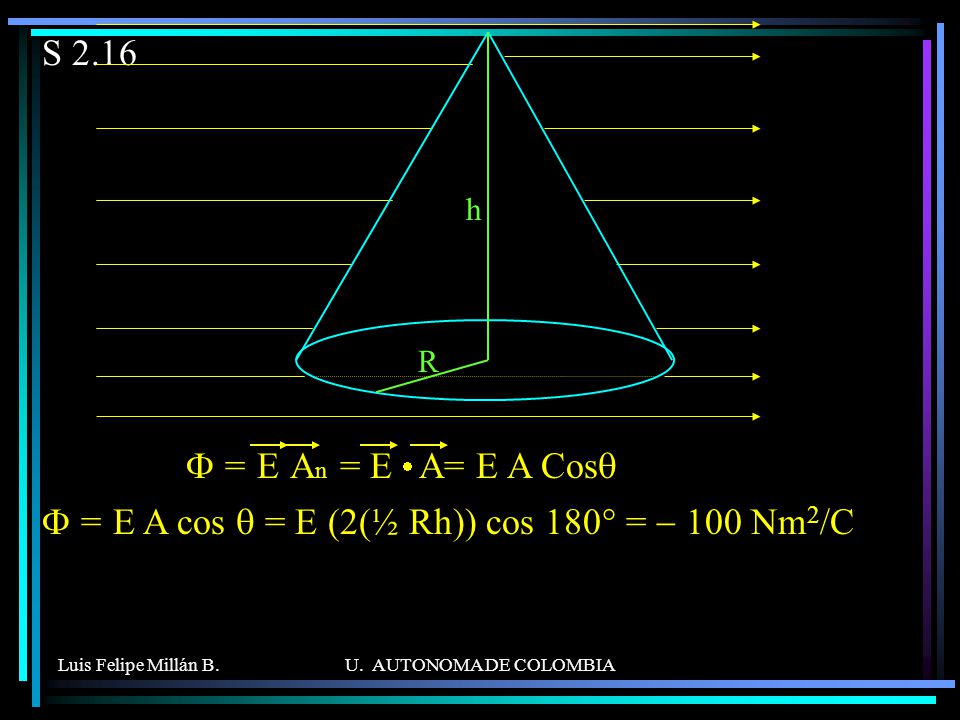 F = E A cos q = E (2(½ Rh)) cos 180° = Nm2/C