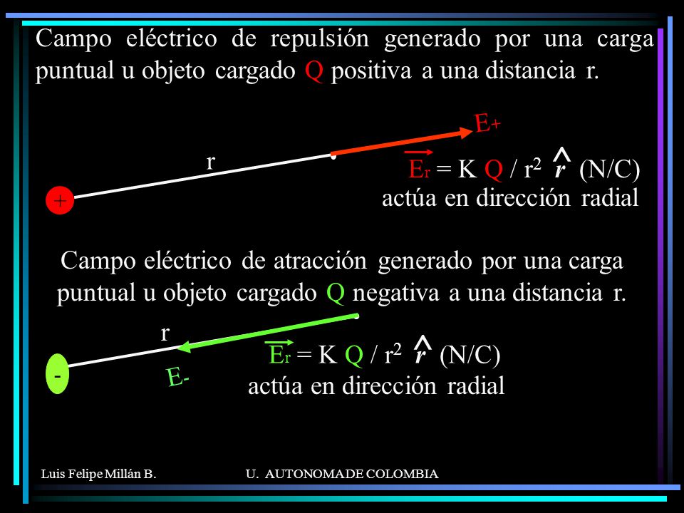 Campo eléctrico de repulsión generado por una carga puntual u objeto cargado Q positiva a una distancia r.