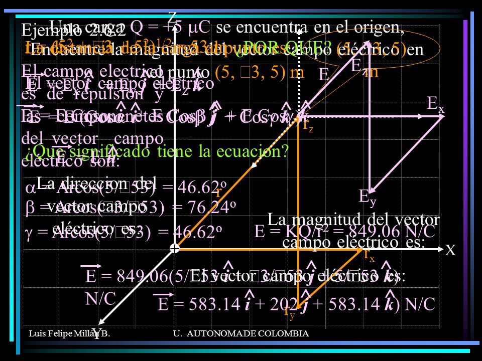 X Z. Y. Ejemplo Una carga Q = +5 mC se encuentra en el origen, Encuentre la magnitud del vector campo eléctrico en el punto (5, Ö3, 5) m.
