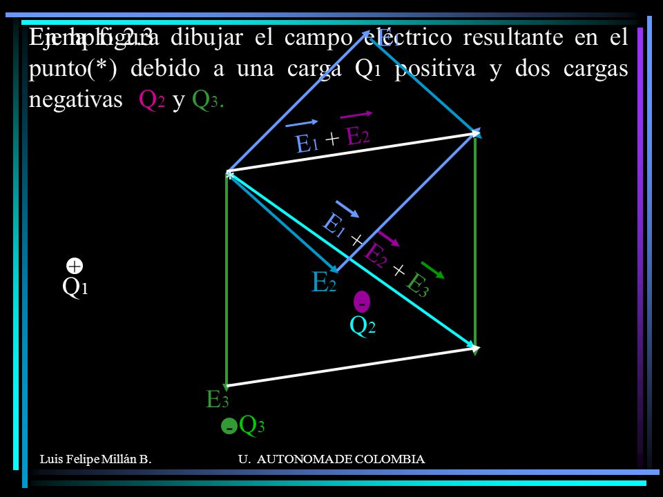 En la figura dibujar el campo eléctrico resultante en el punto(