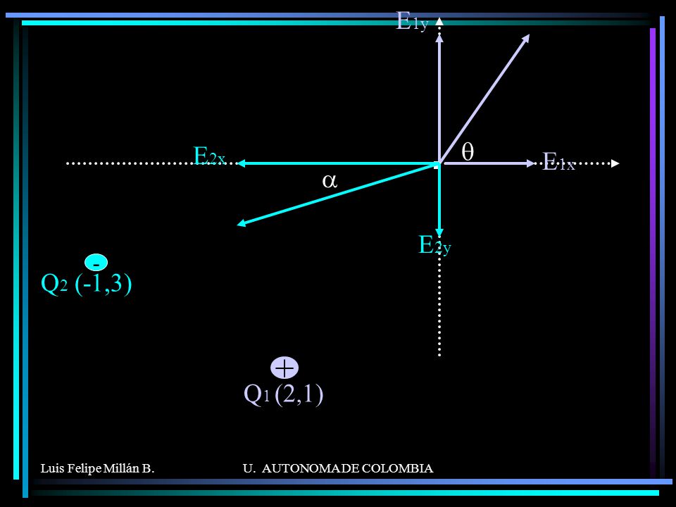 + E1y q E2x E1x a E2y Q2 (-1,3) Q1 (2,1) - Luis Felipe Millán B.