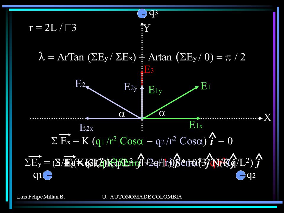 ^ ^ ^ ^ Y E3 E2 E1 l = ArTan (SEy / SEx) = Artan (SEy / 0) = p / 2 -