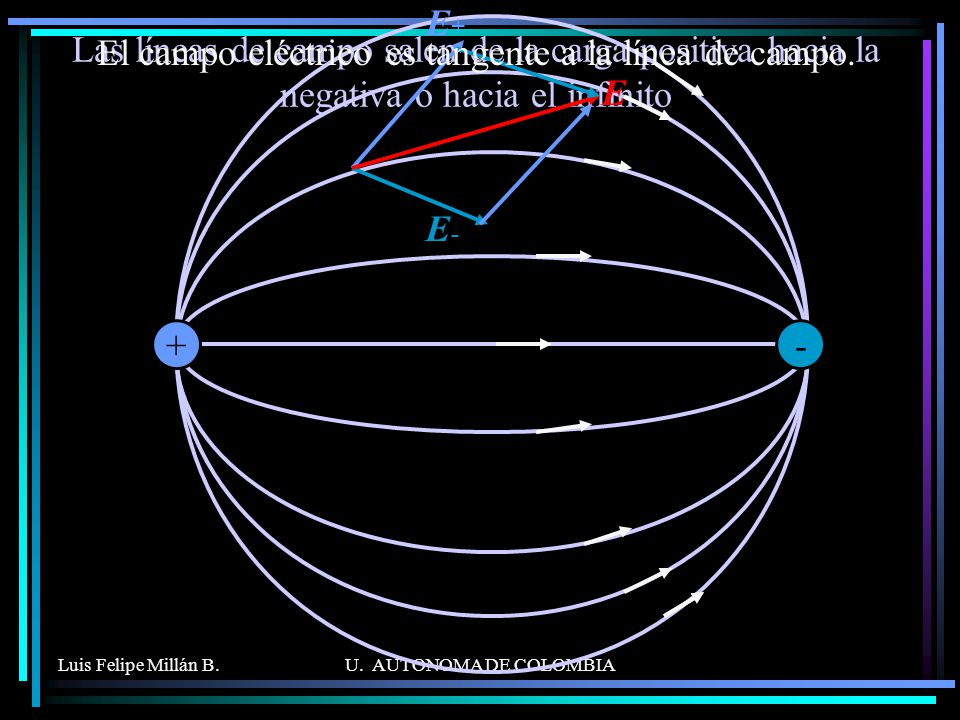 El campo eléctrico es tangente a la línea de campo.