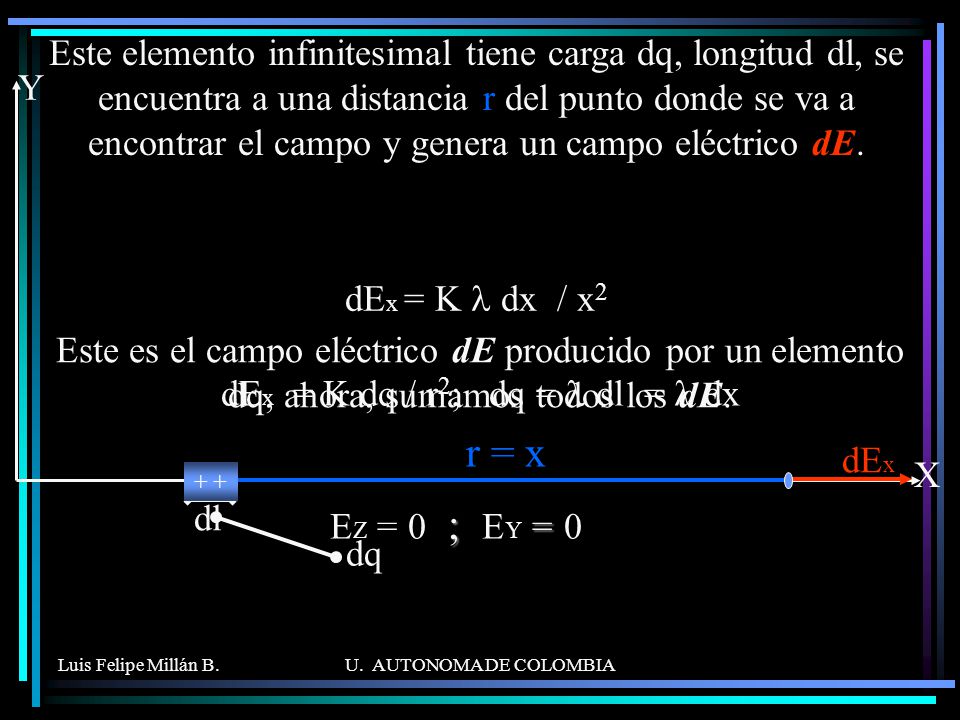 dEx = K dq / r2; dq = l dl = l dx
