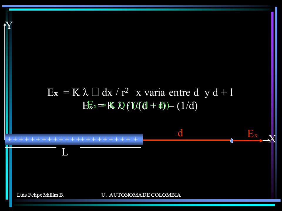 Ex = K l ò dx / r2 x varia entre d y d + l Ex = K l (1/(d + l) – (1/d)