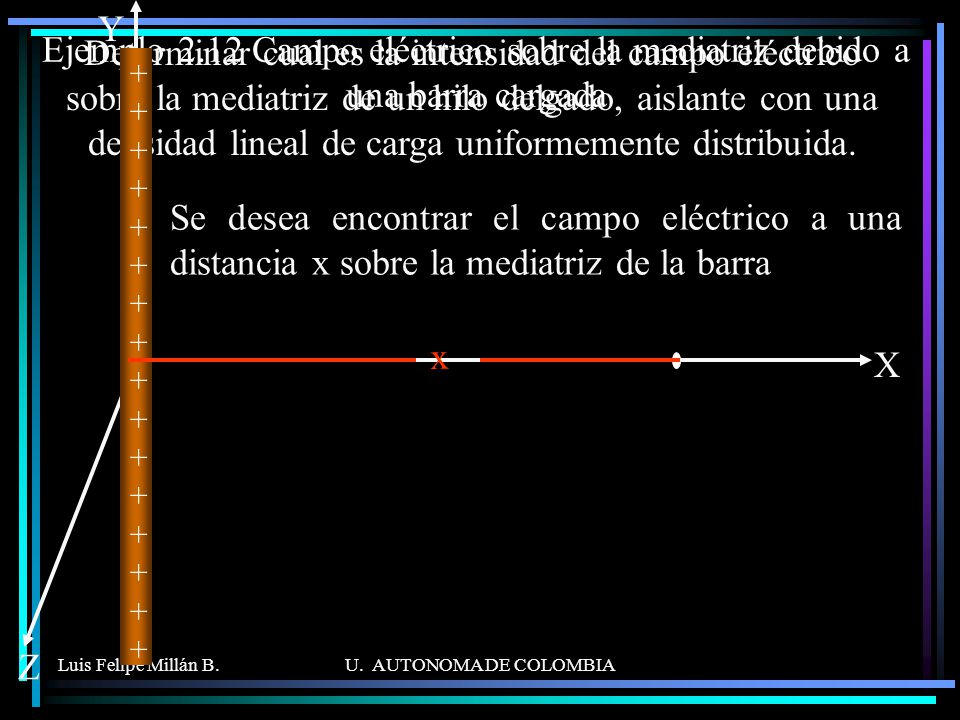 Z Y. X. Ejemplo 2.12 Campo eléctrico sobre la mediatriz debido a una barra cargada.
