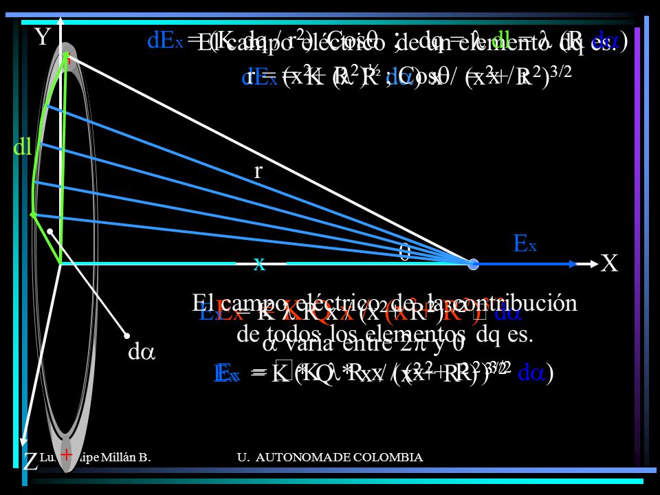 a varia entre 2p y 0 Ex = K * Q * x / (x2+ R2) 3/2