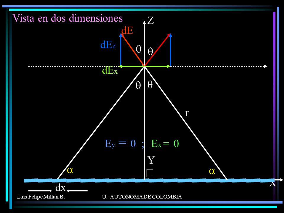 Å Vista en dos dimensiones Z dE dEz q q dEx q q r Ey = 0 ; Ex = 0 Y a