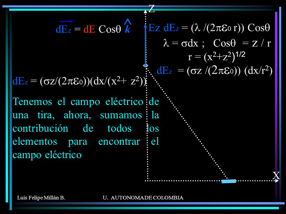 dEz = (l /(2pe0 r)) Cosq l = sdx ; Cosq = z / r r = (x2+z2)1/2
