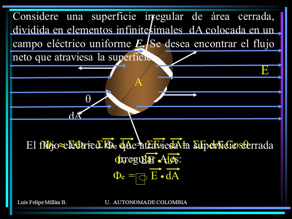Fe » SFi = SEn dA = SEn dA= SE dA Cosq Fe = SE · dA Fe = E · dA
