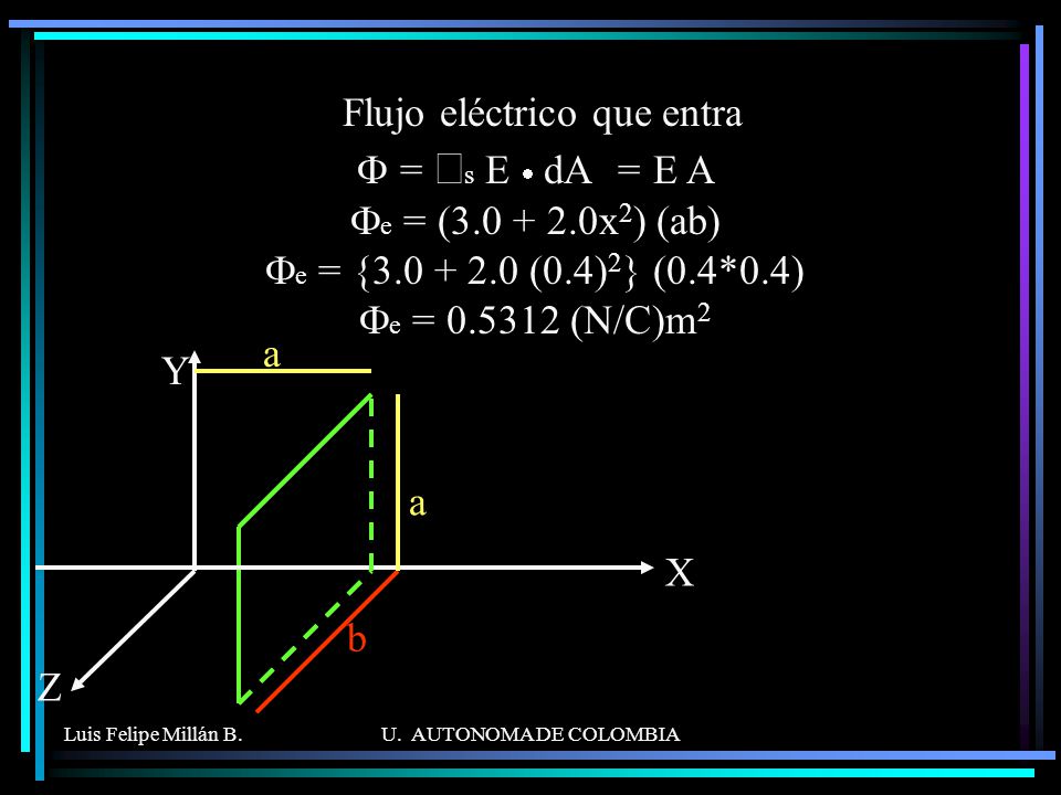 Flujo eléctrico que entra F = òs E · dA = E A Fe = (